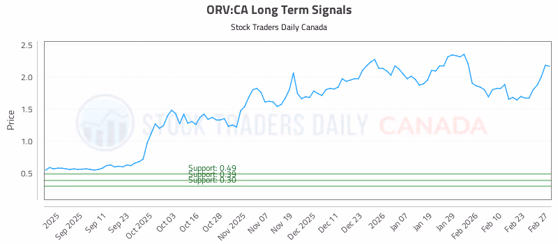 Stock Chart for ORV:CA