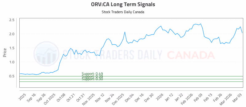 Stock Chart for ORV:CA