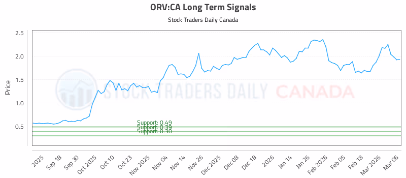Stock Chart for ORV:CA