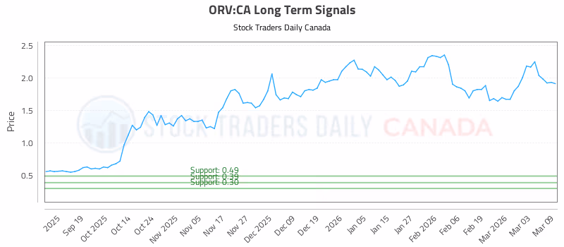 Stock Chart for ORV:CA