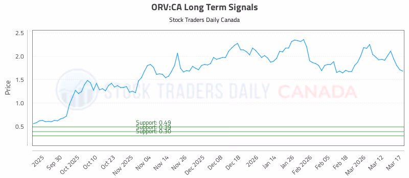 Stock Chart for ORV:CA