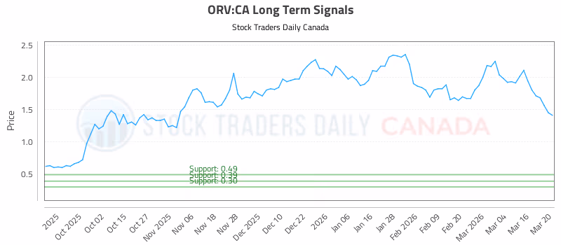 Stock Chart for ORV:CA