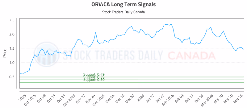 Stock Chart for ORV:CA