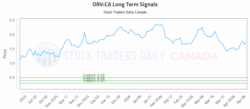 Stock Chart for ORV:CA