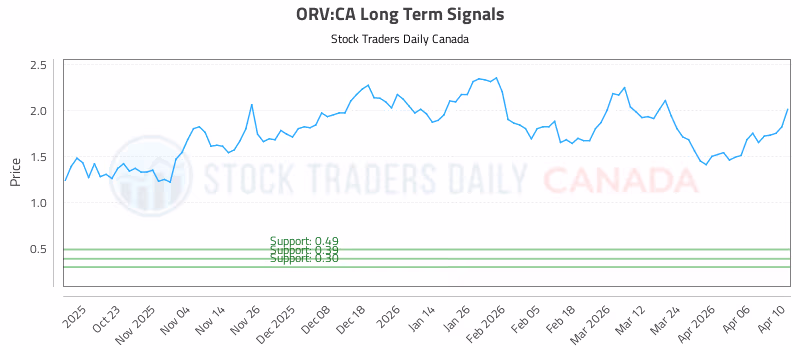 Stock Chart for ORV:CA