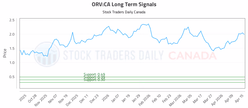Stock Chart for ORV:CA