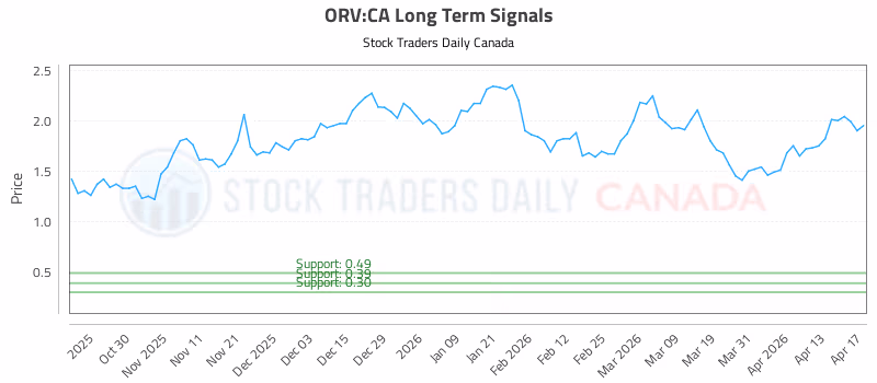 Stock Chart for ORV:CA