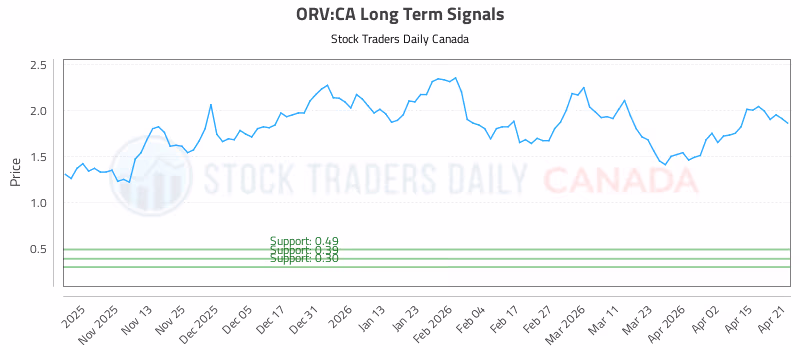Stock Chart for ORV:CA