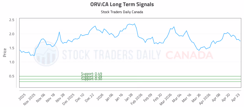 Stock Chart for ORV:CA