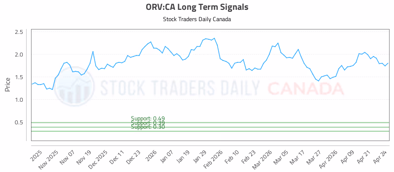 Stock Chart for ORV:CA