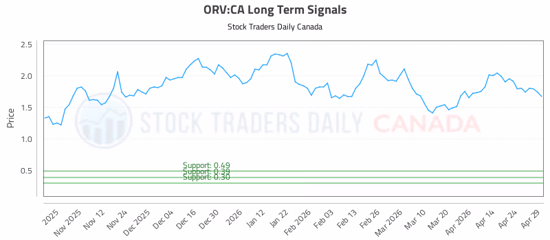 Stock Chart for ORV:CA
