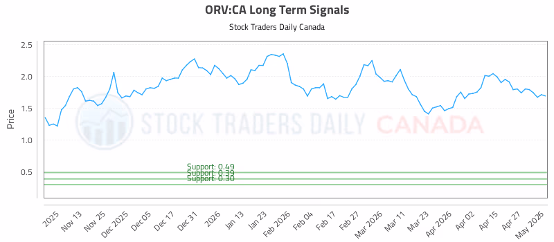 Stock Chart for ORV:CA
