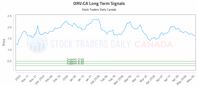 Stock Chart for ORV:CA