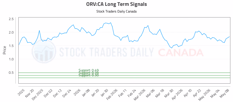 Stock Chart for ORV:CA