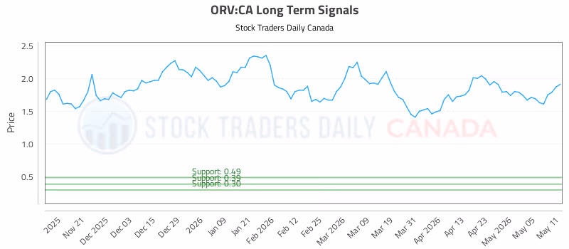 Stock Chart for ORV:CA