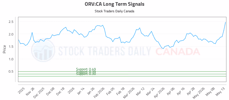 Stock Chart for ORV:CA