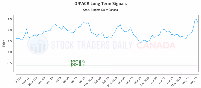Stock Chart for ORV:CA