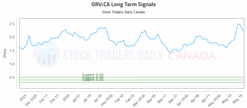 Stock Chart for ORV:CA