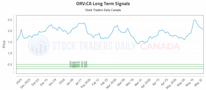 Stock Chart for ORV:CA