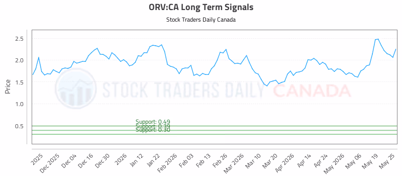 Stock Chart for ORV:CA