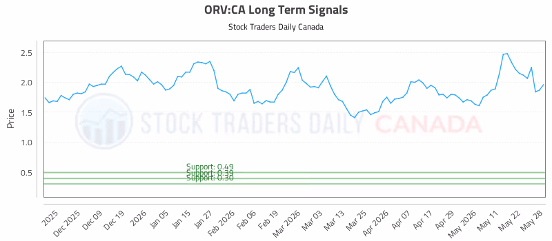 Stock Chart for ORV:CA