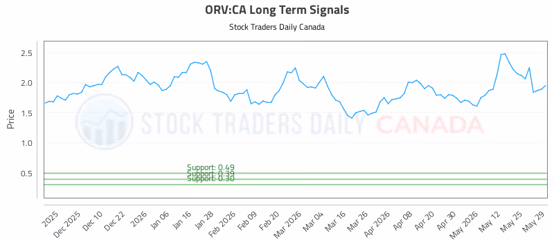 Stock Chart for ORV:CA