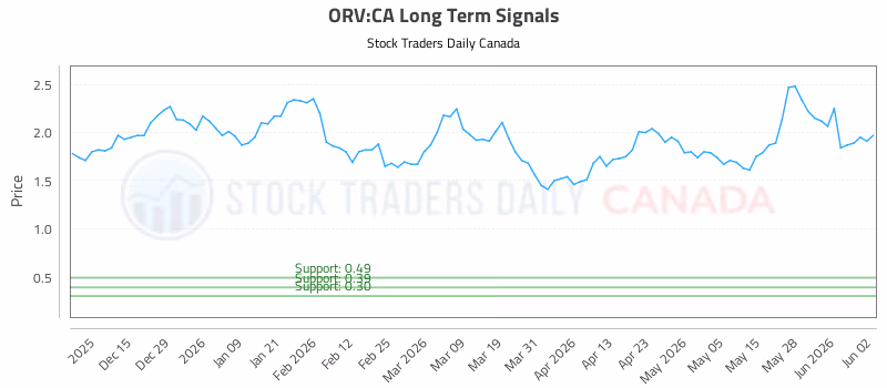 Stock Chart for ORV:CA