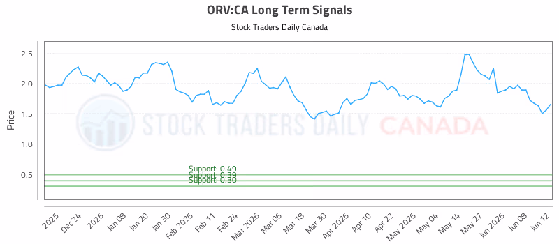 Stock Chart for ORV:CA