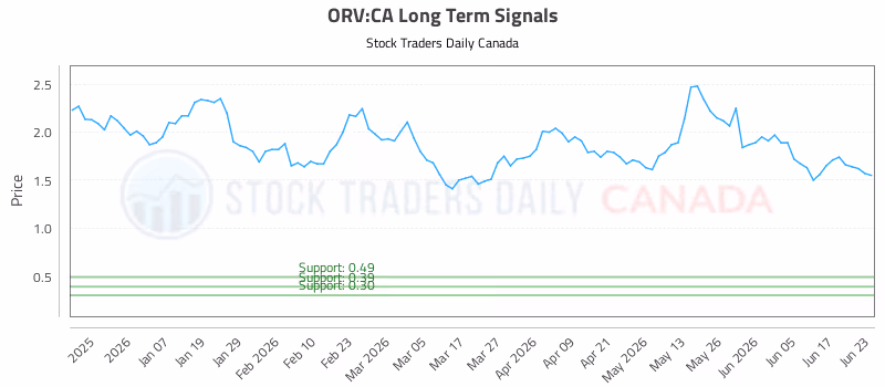 Stock Chart for ORV:CA