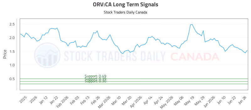 Stock Chart for ORV:CA