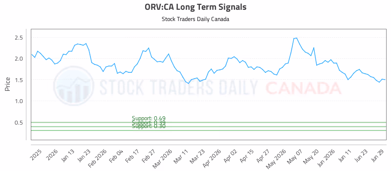 Stock Chart for ORV:CA