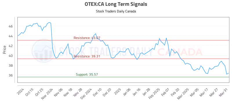 Stock Chart for OTEX:CA