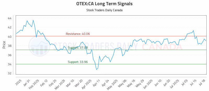 Stock Chart for OTEX:CA