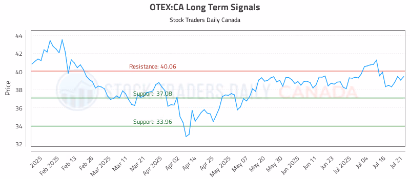 Stock Chart for OTEX:CA