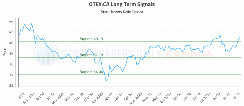 Stock Chart for OTEX:CA