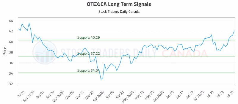 Stock Chart for OTEX:CA