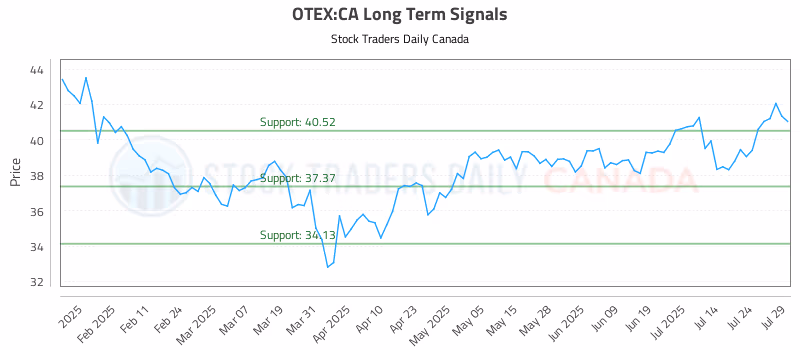 Stock Chart for OTEX:CA