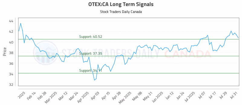Stock Chart for OTEX:CA