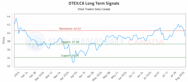 Stock Chart for OTEX:CA