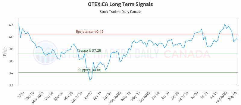 Stock Chart for OTEX:CA