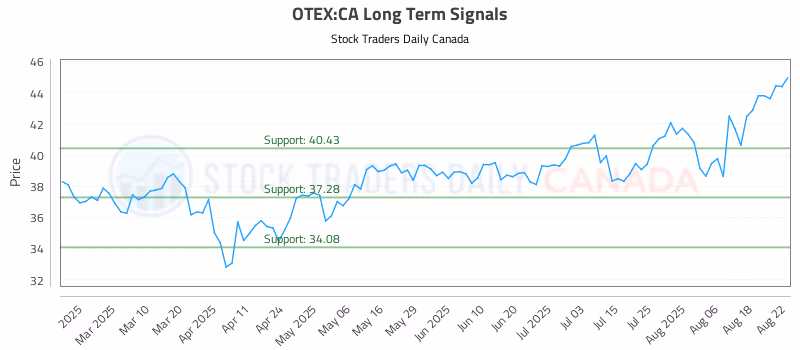 Stock Chart for OTEX:CA