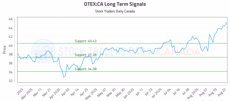 Stock Chart for OTEX:CA