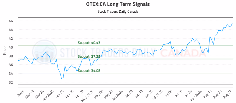 Stock Chart for OTEX:CA