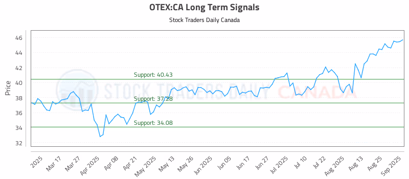 Stock Chart for OTEX:CA