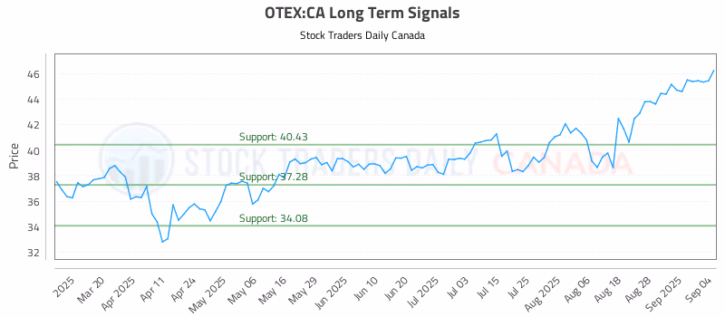 Stock Chart for OTEX:CA