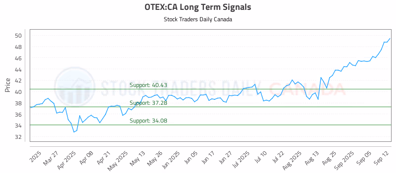 Stock Chart for OTEX:CA