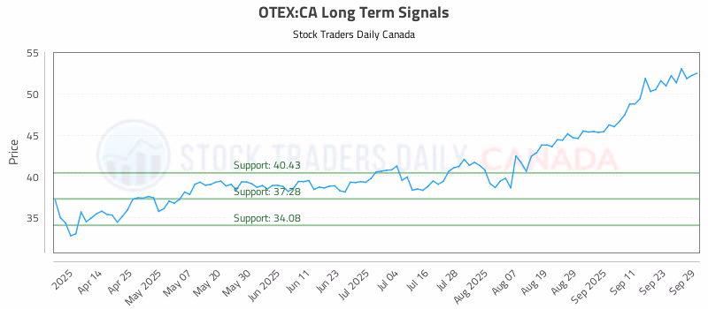 Stock Chart for OTEX:CA