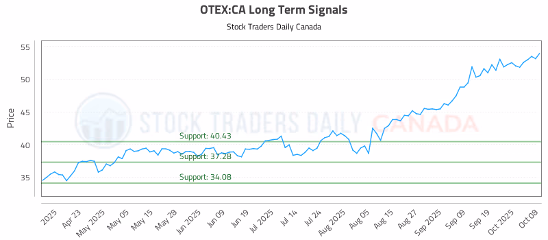 Stock Chart for OTEX:CA
