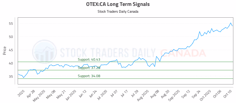 Stock Chart for OTEX:CA