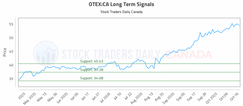 Stock Chart for OTEX:CA